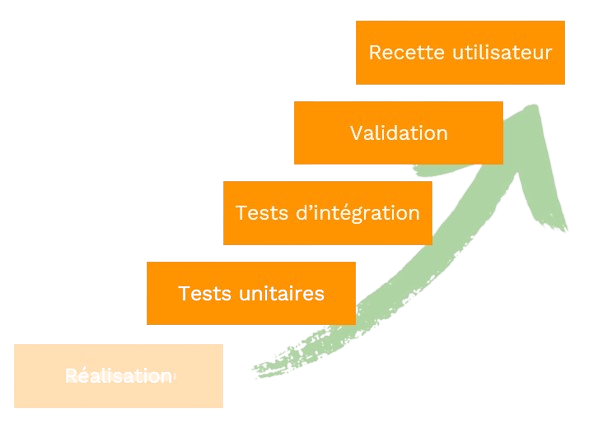 branche ascendante méthodologie en V