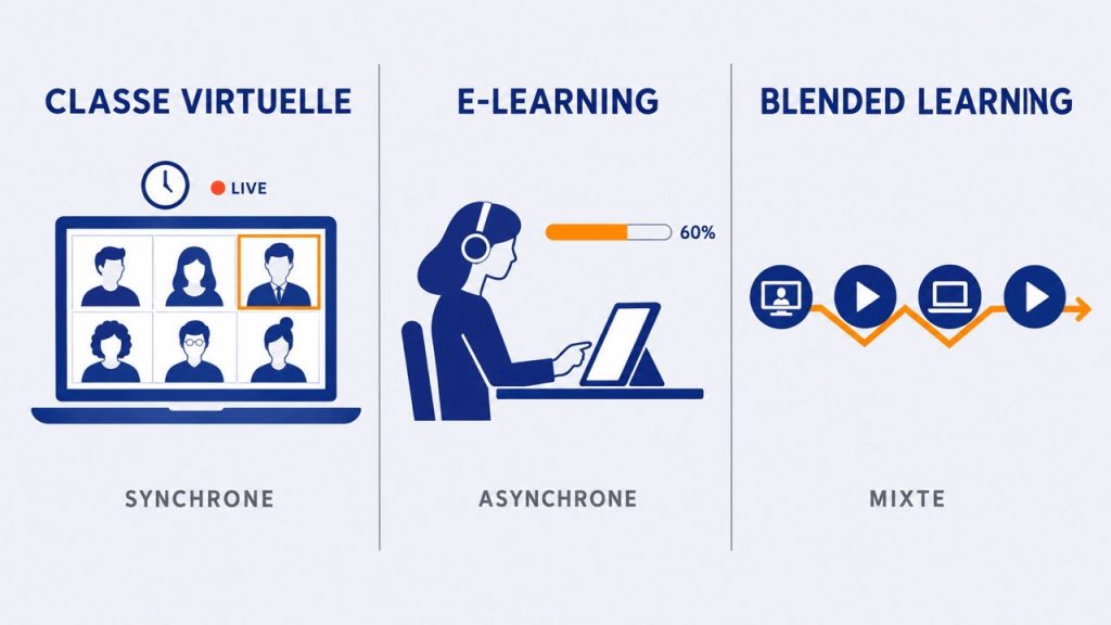Modalités apprentissage formation tryptique